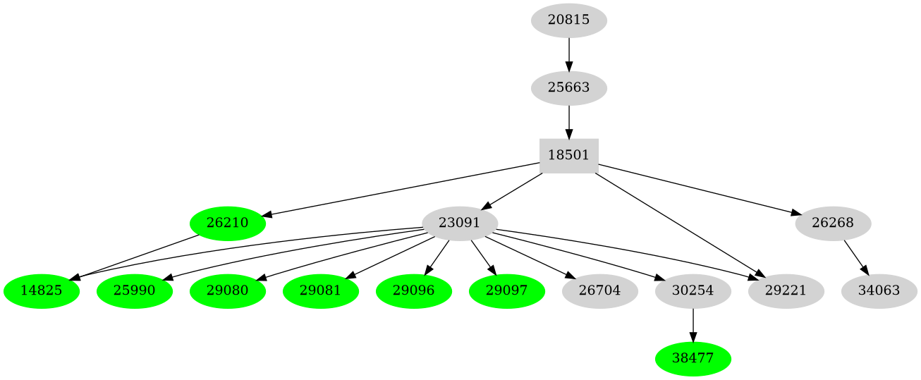 Dependency graph