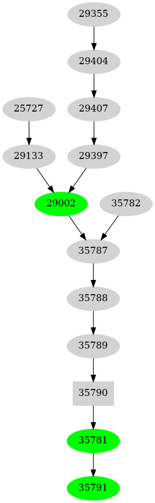 Dependency graph