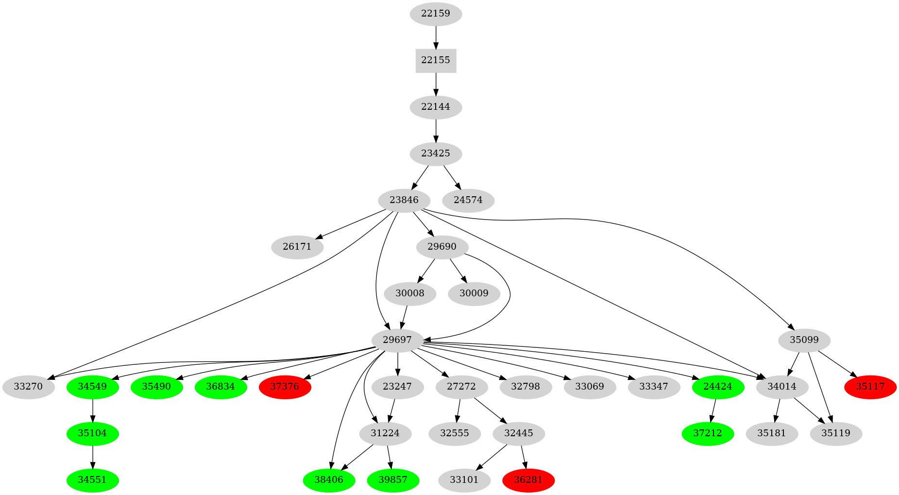Dependency graph