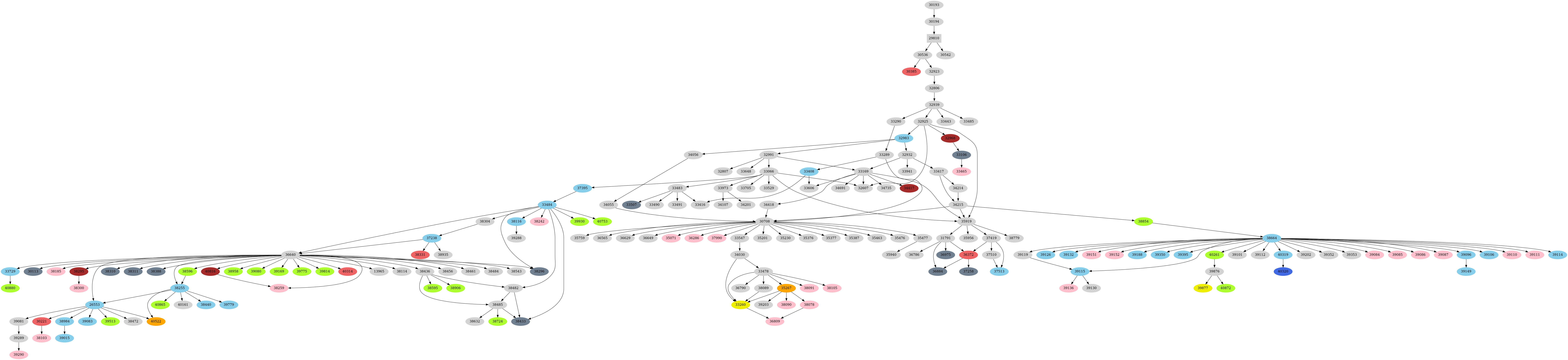 Dependency graph