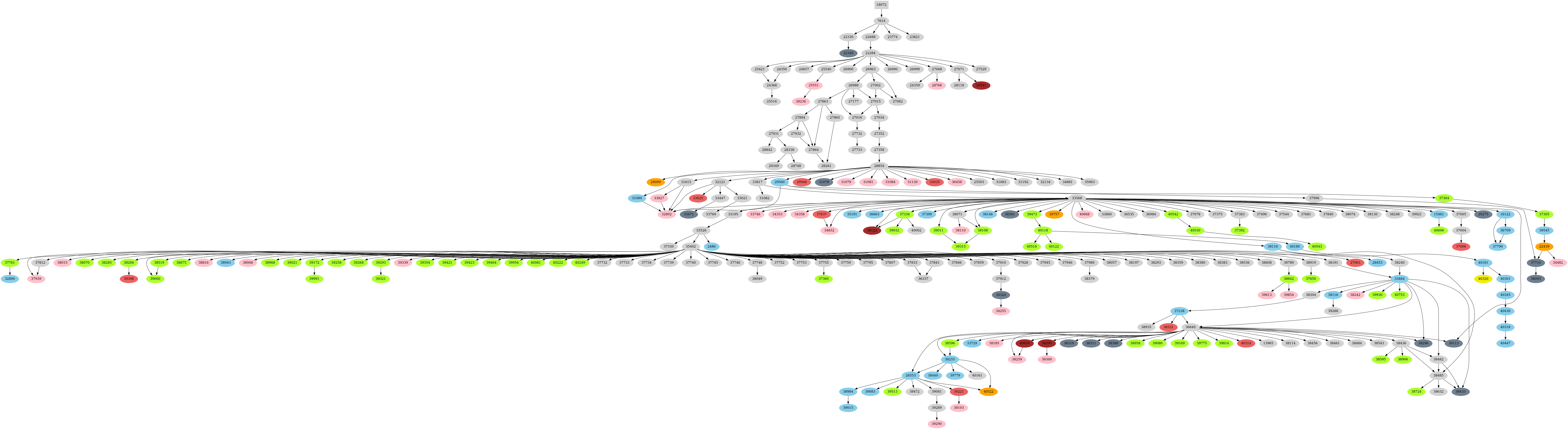 Dependency graph