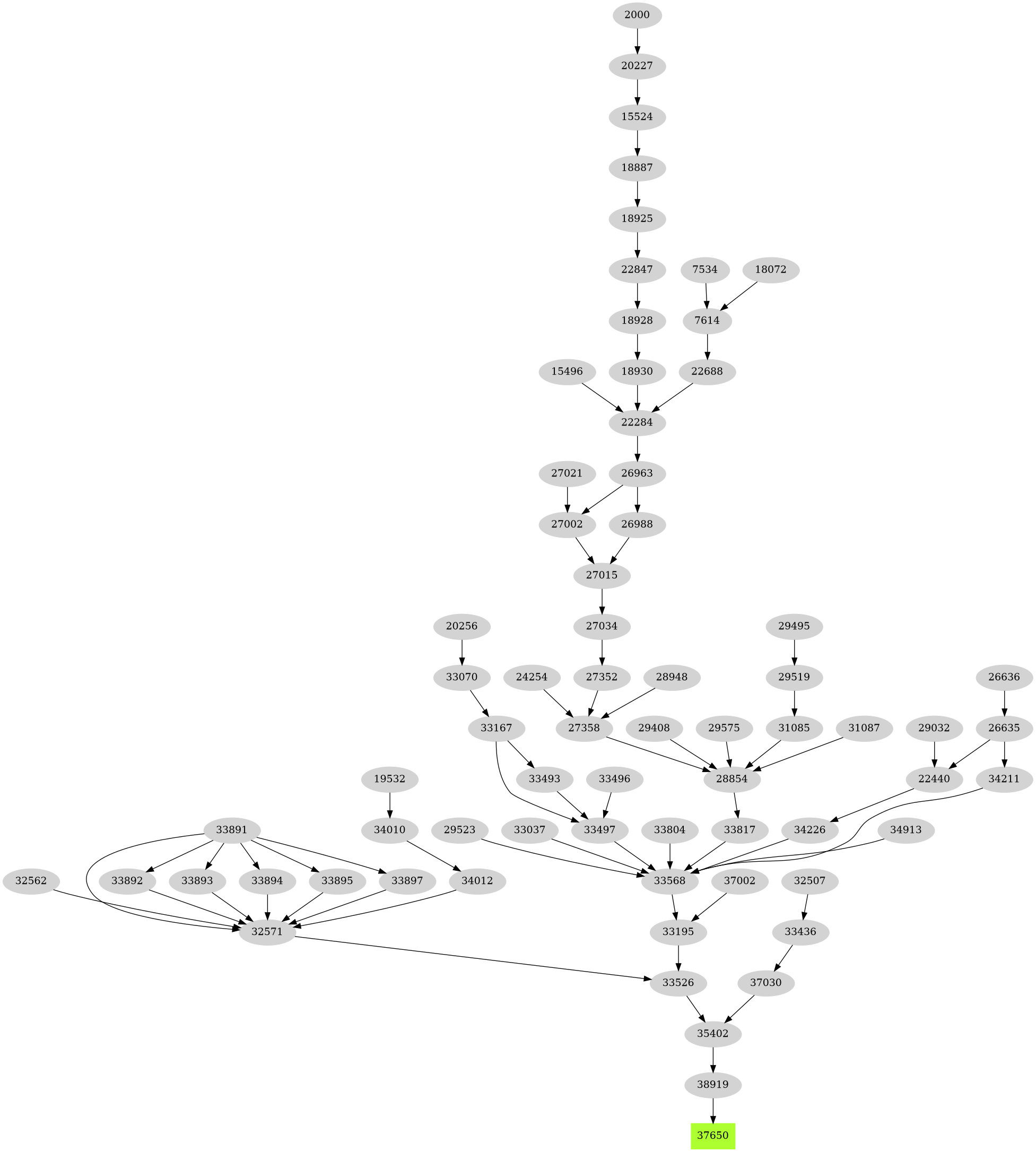 Dependency graph
