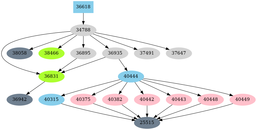 Dependency graph