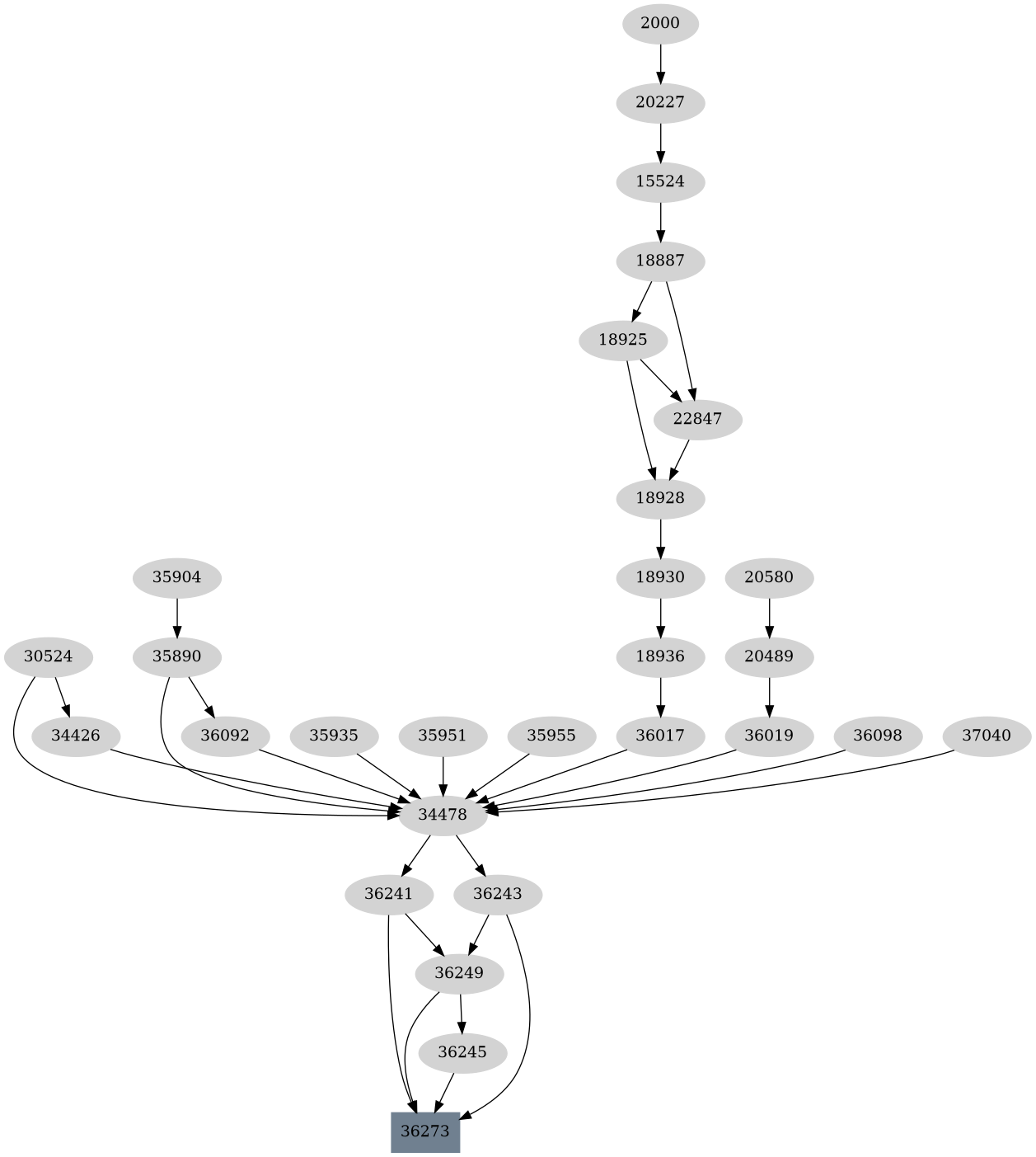 Dependency graph