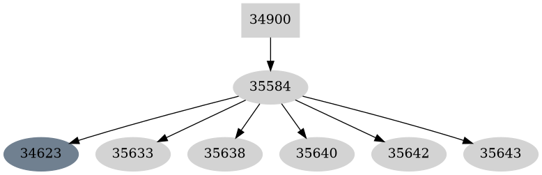 Dependency graph