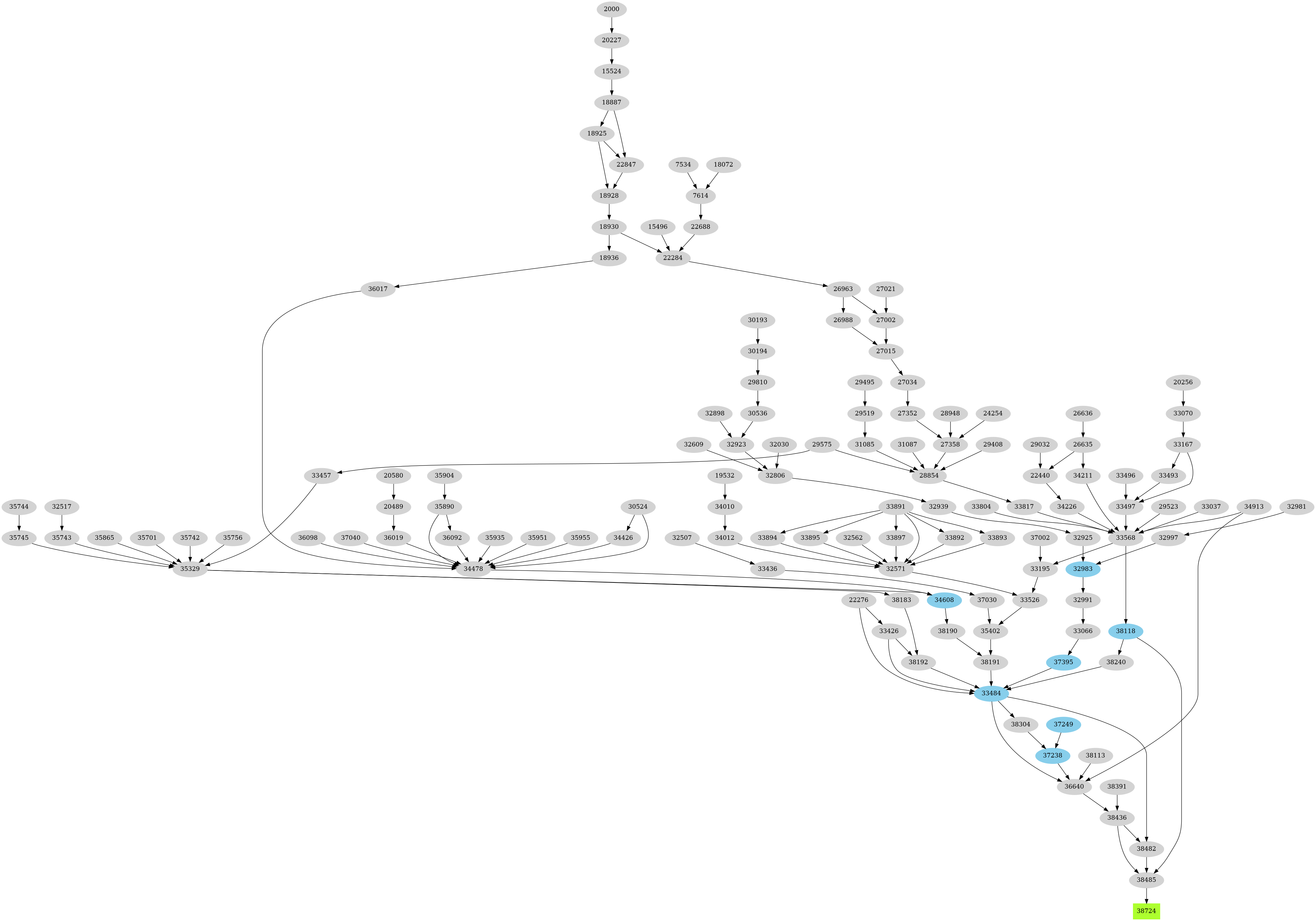 Dependency graph