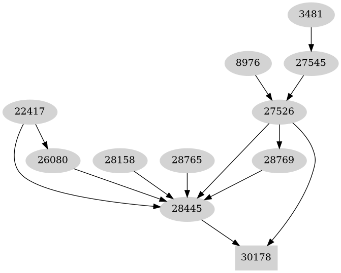 Dependency graph