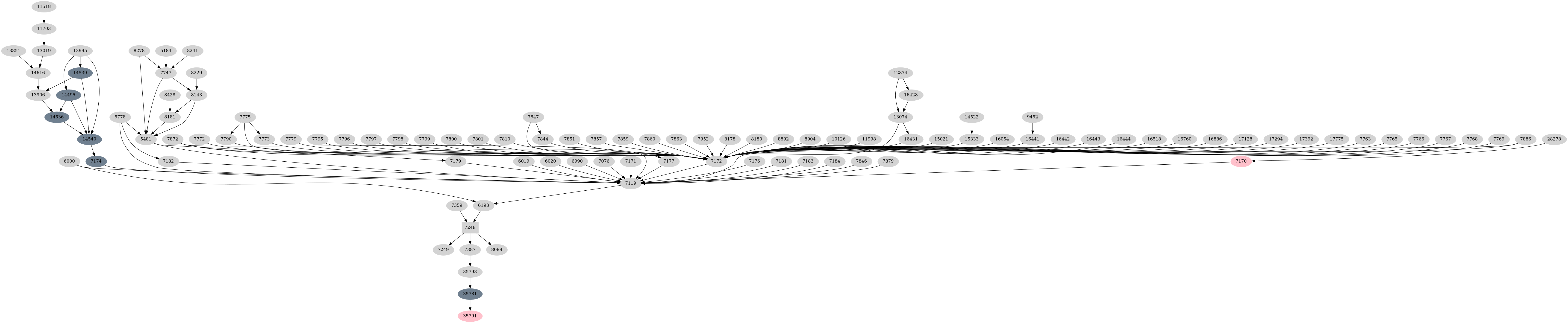 Dependency graph