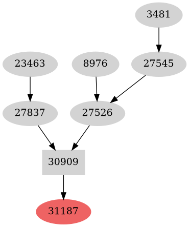 Dependency graph