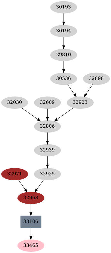 Dependency graph