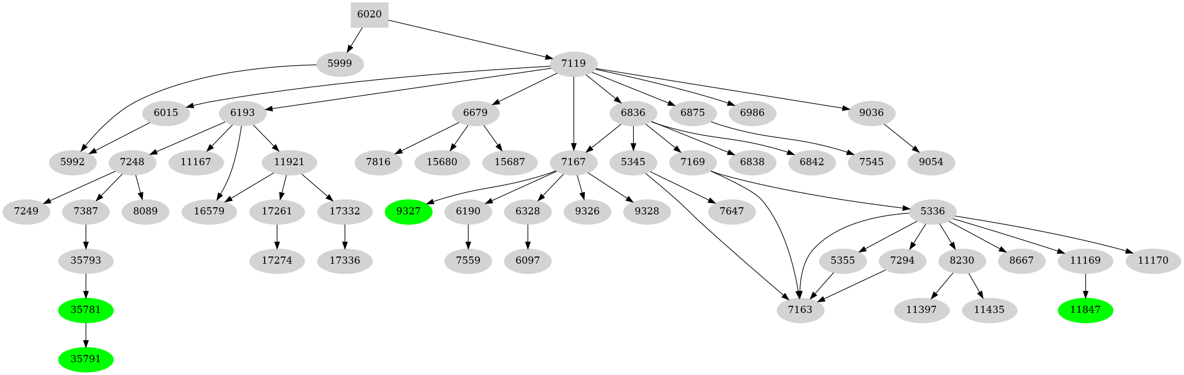 Dependency graph