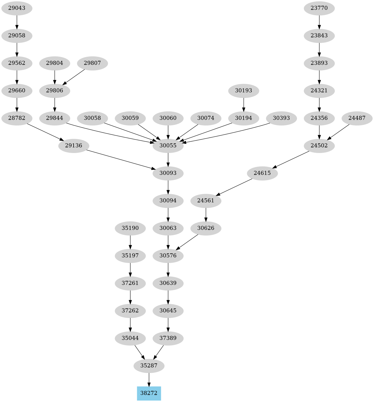 Dependency graph