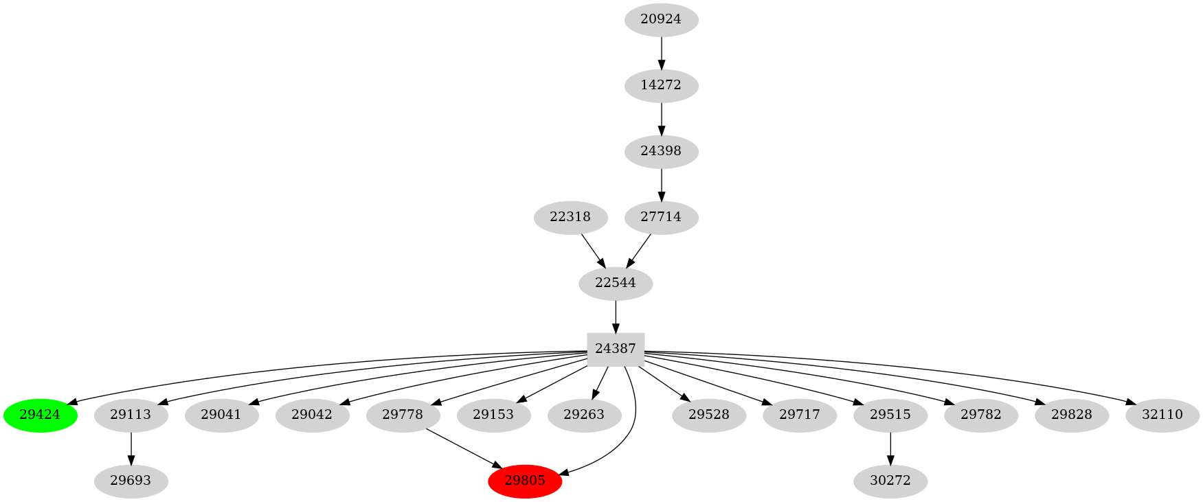 Dependency graph