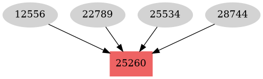 Dependency graph