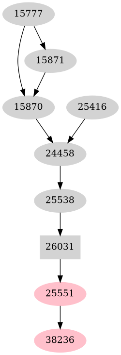 Dependency graph