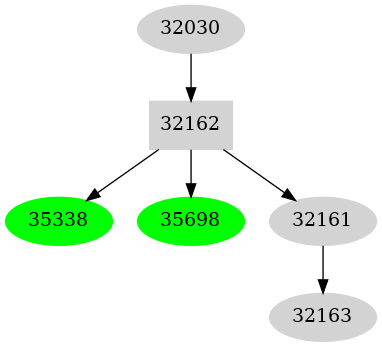 Dependency graph