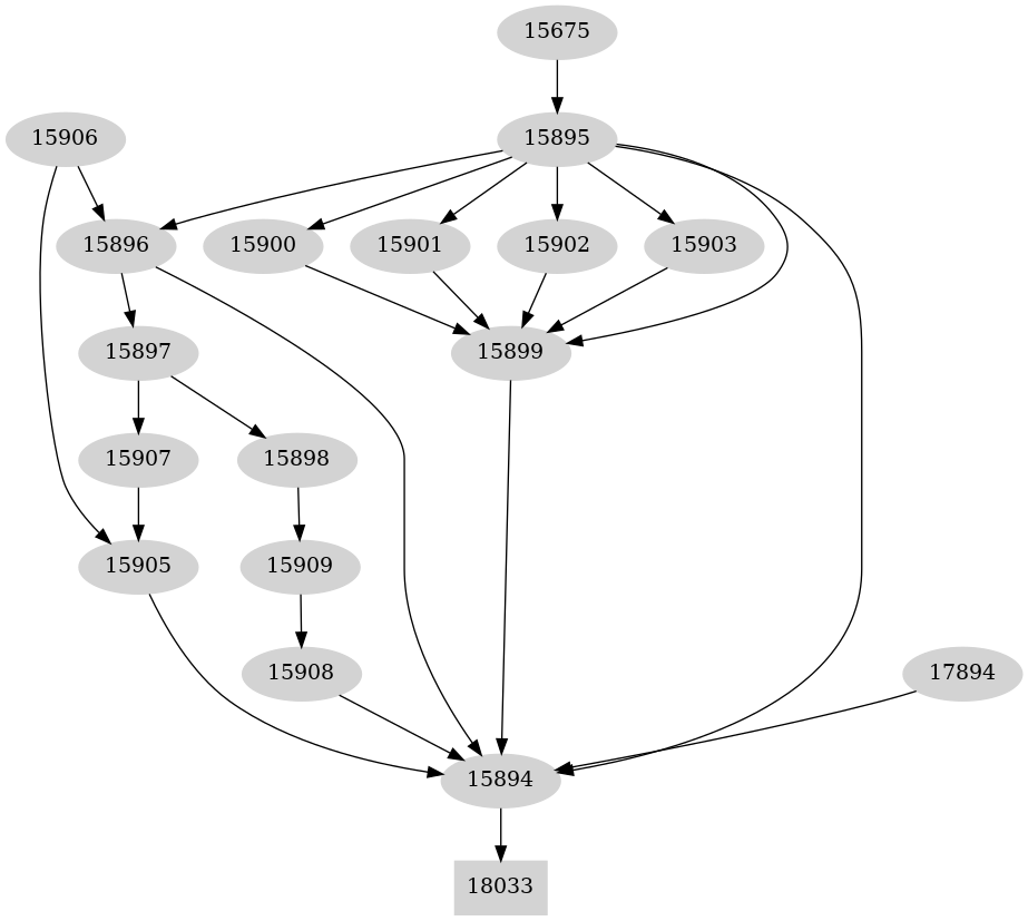 Dependency graph