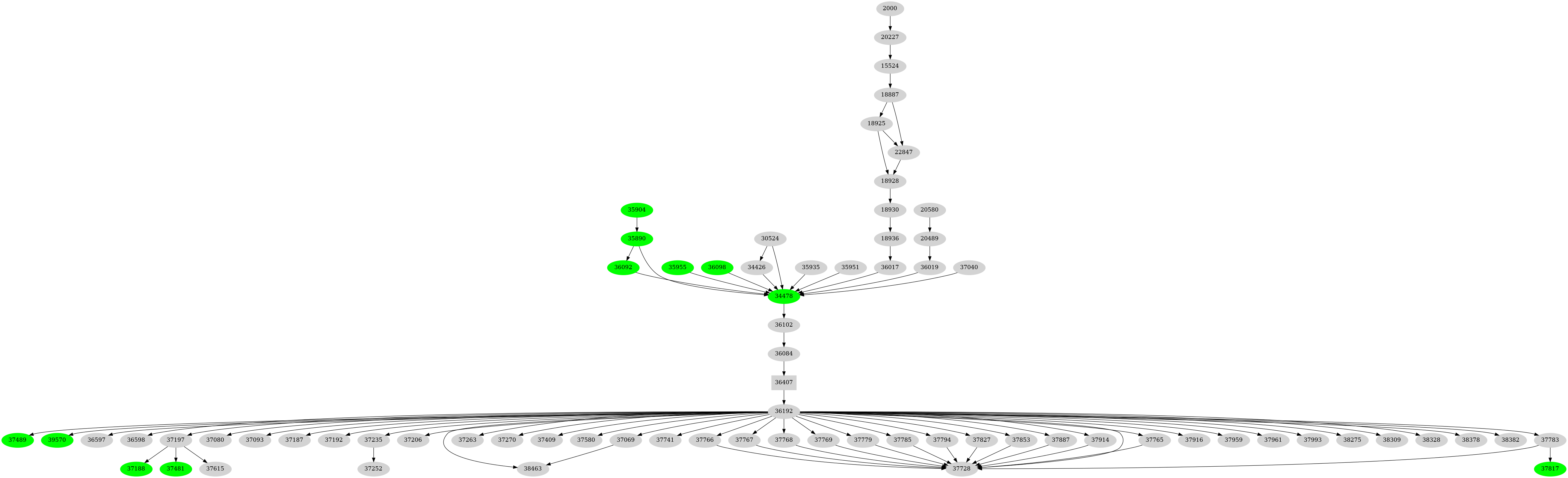 Dependency graph