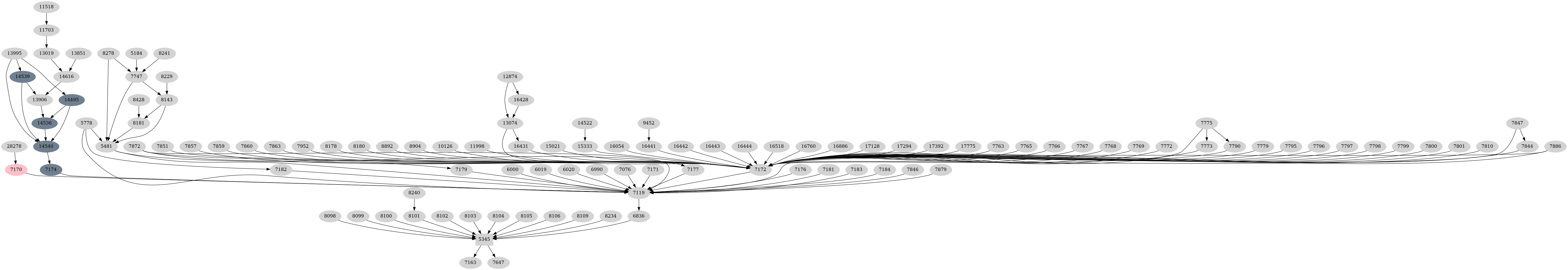 Dependency graph