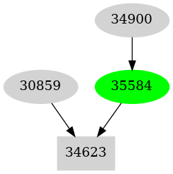Dependency graph