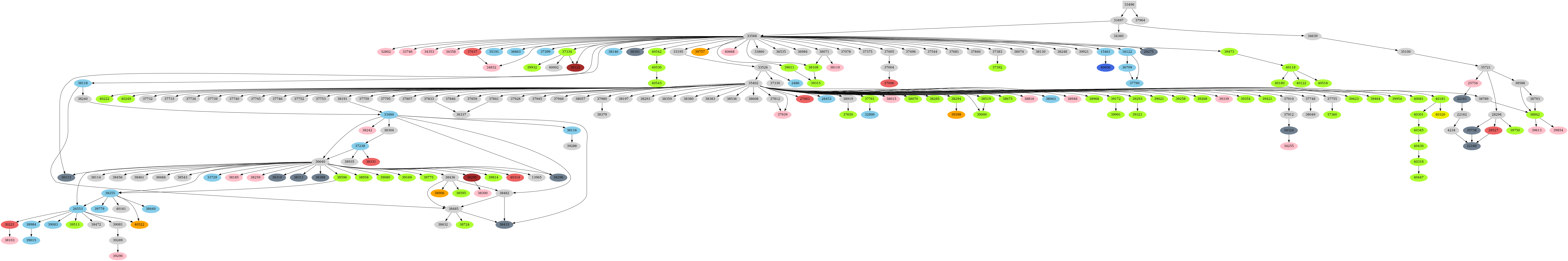 Dependency graph