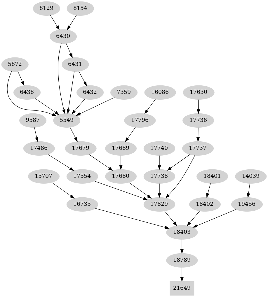 Dependency graph