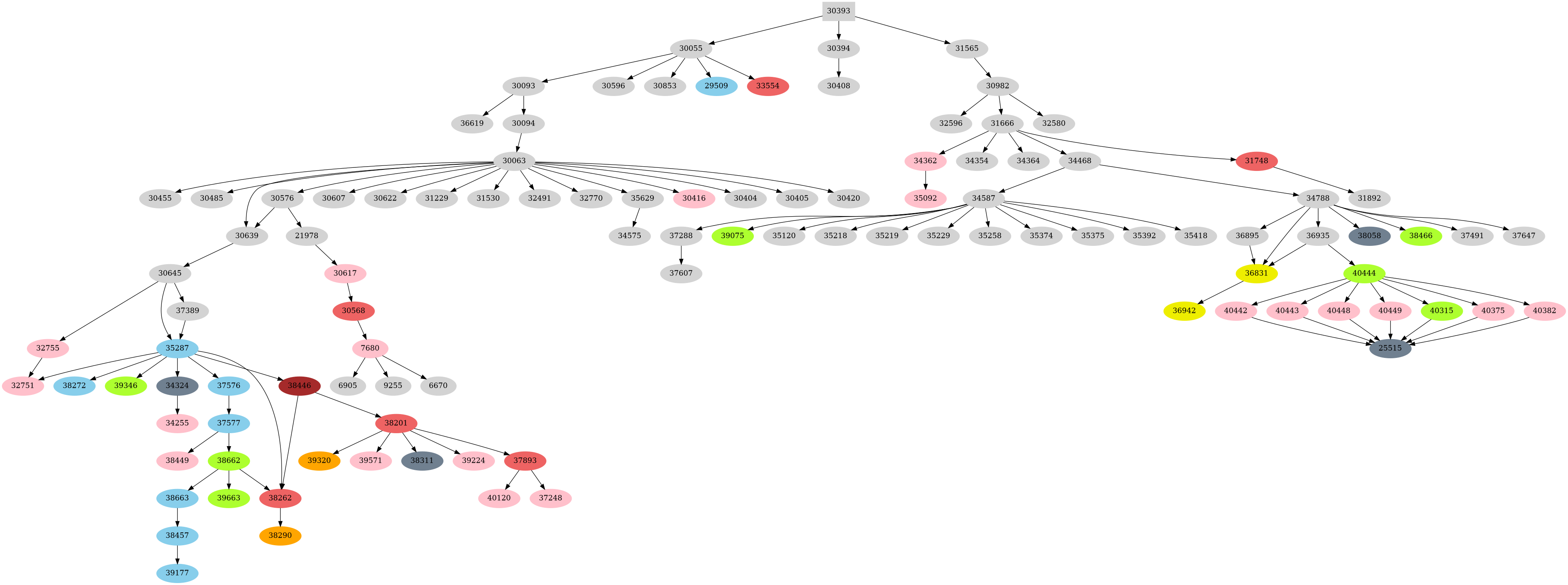 Dependency graph
