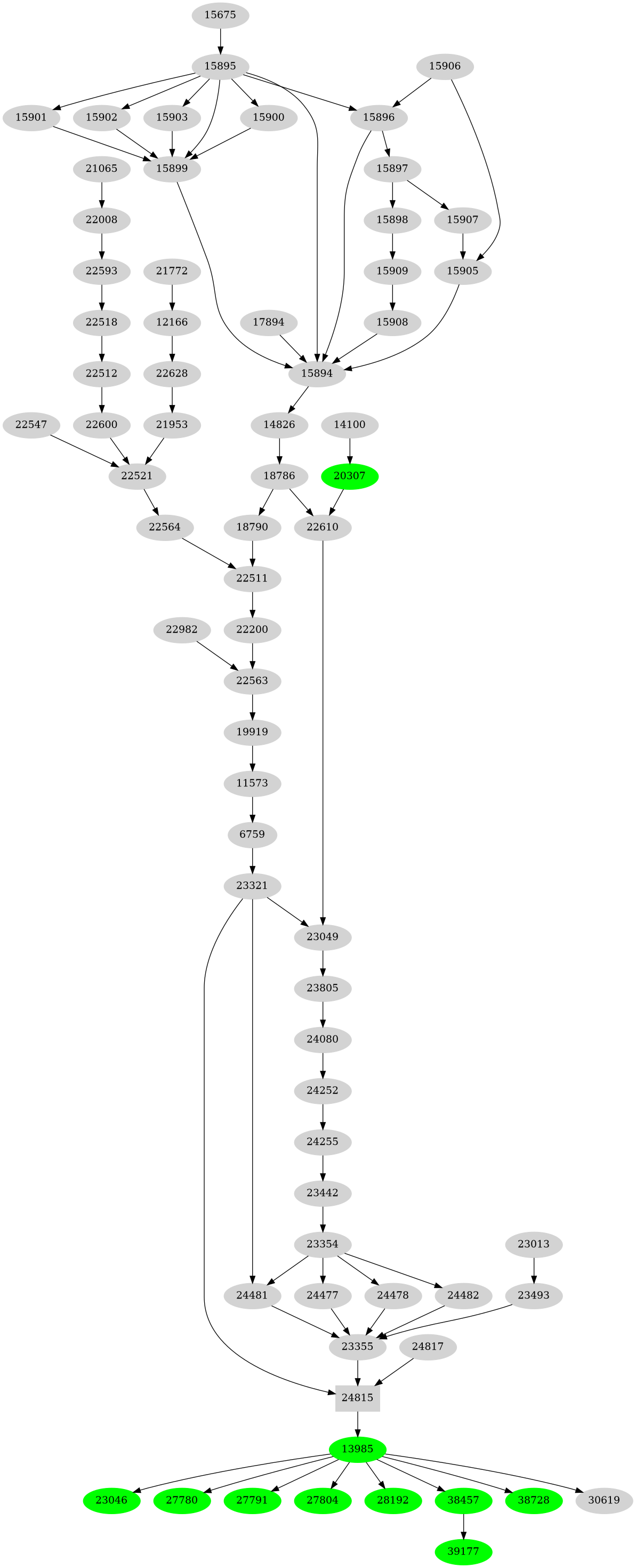 Dependency graph