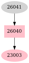 Dependency graph