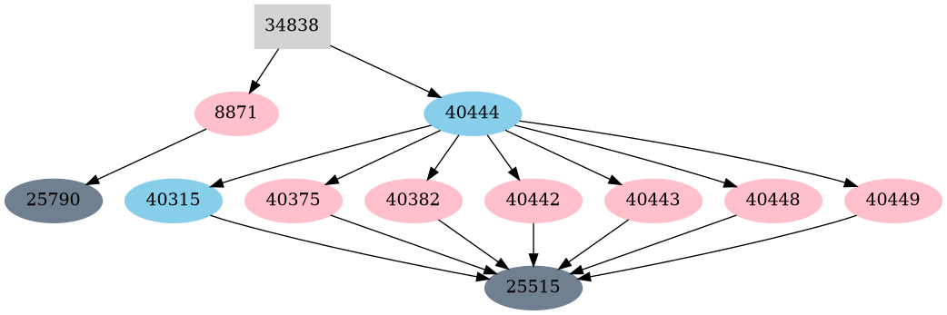 Dependency graph