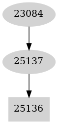 Dependency graph