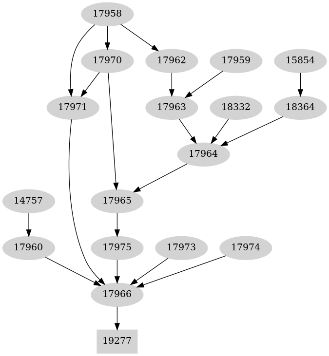 Dependency graph