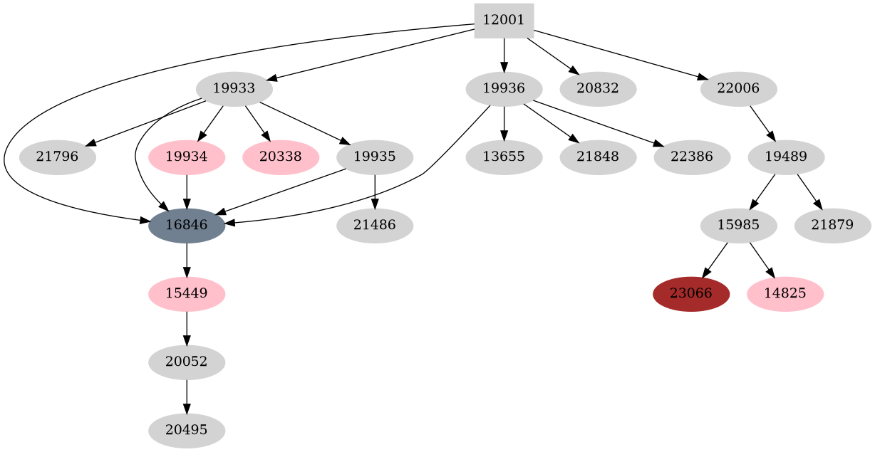 Dependency graph