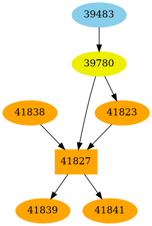 Dependency graph