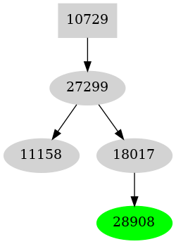 Dependency graph