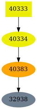 Dependency graph