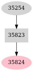 Dependency graph