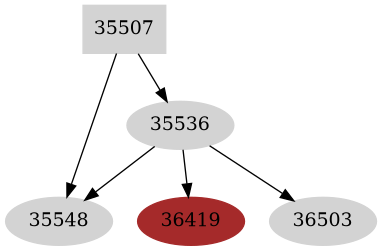 Dependency graph