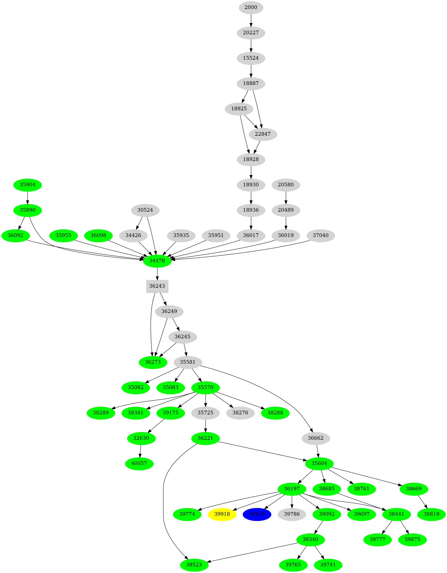 Dependency graph