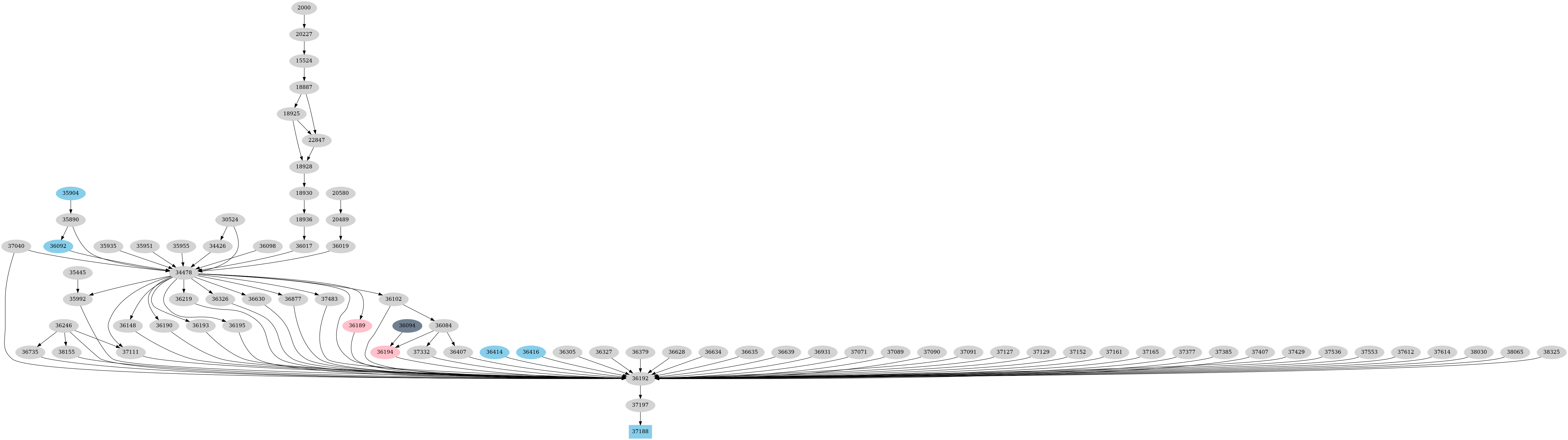 Dependency graph