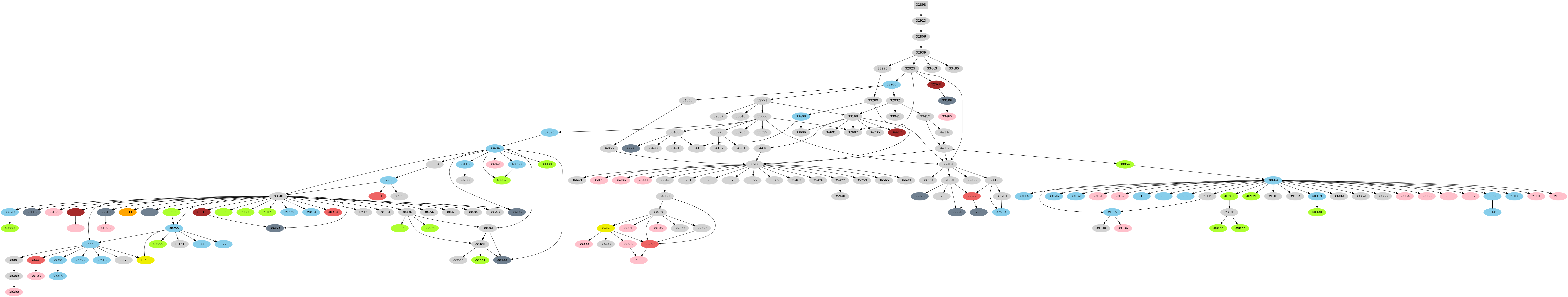 Dependency graph
