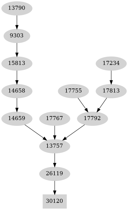 Dependency graph