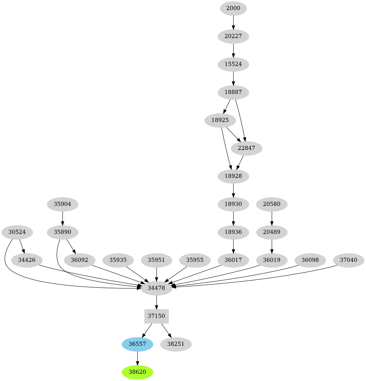 Dependency graph