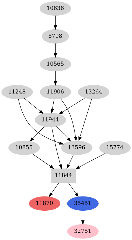 Dependency graph