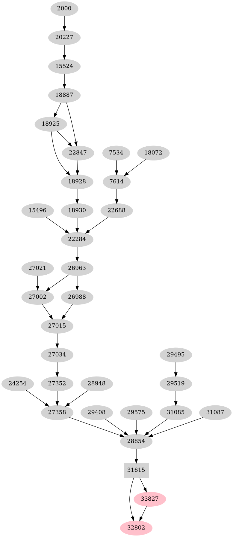 Dependency graph