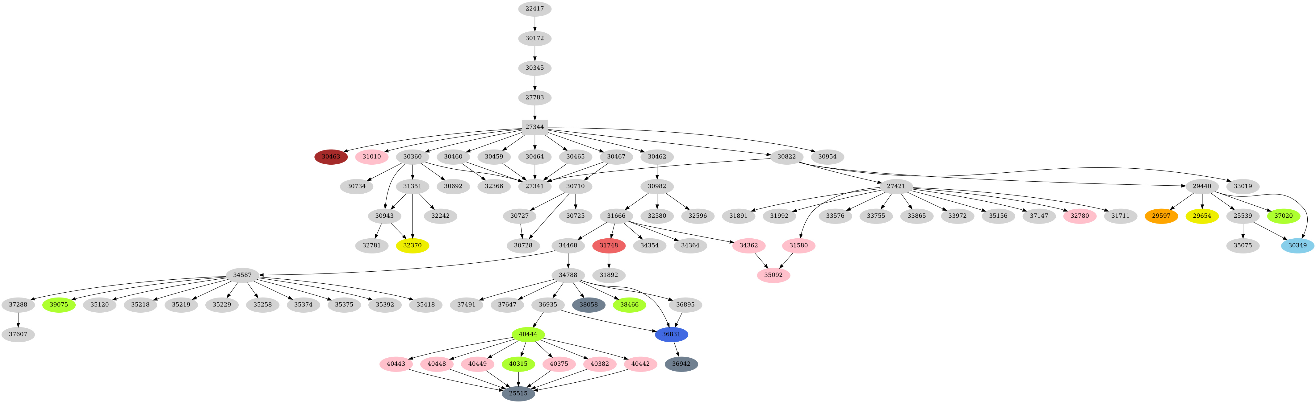 Dependency graph