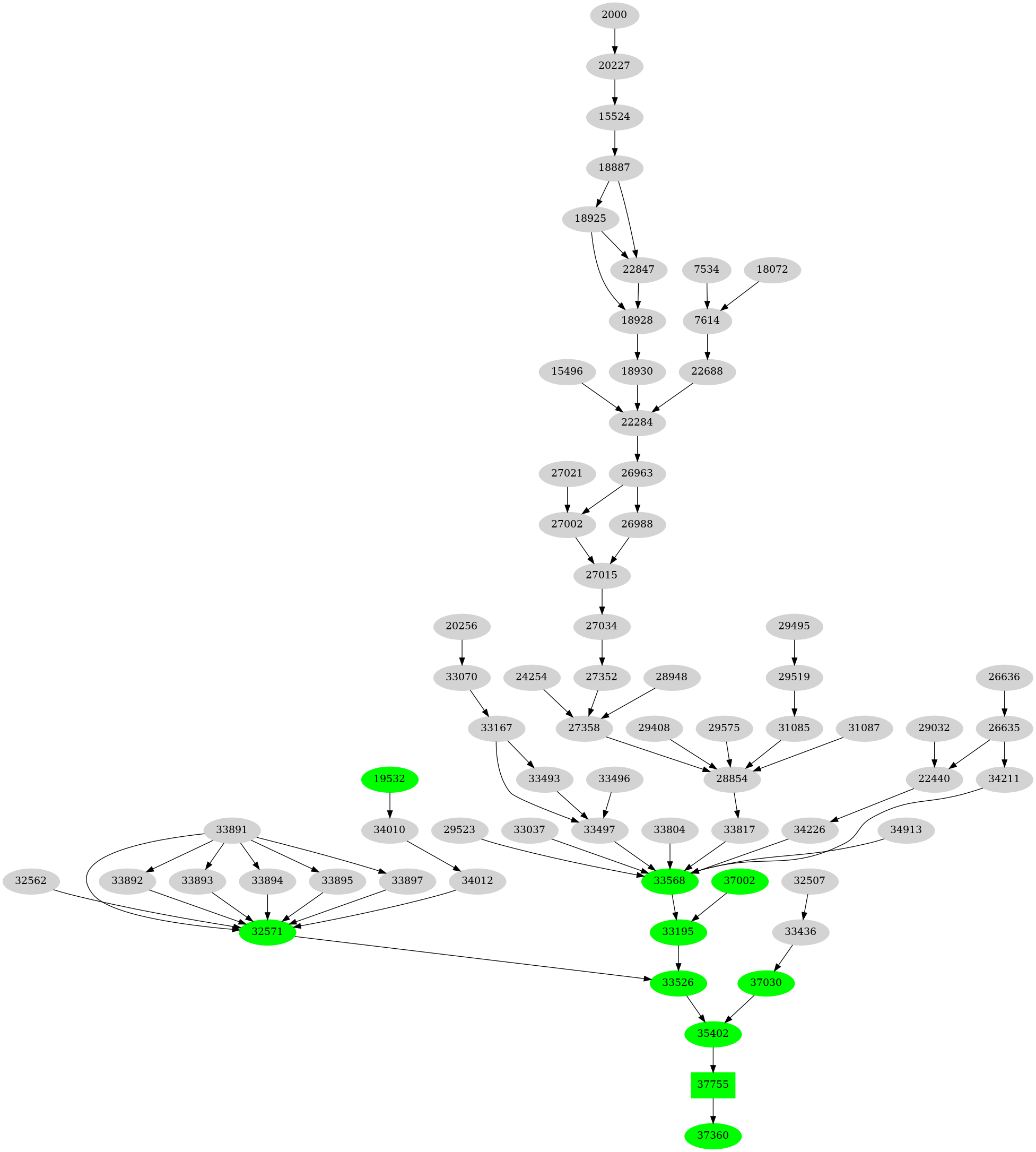 Dependency graph