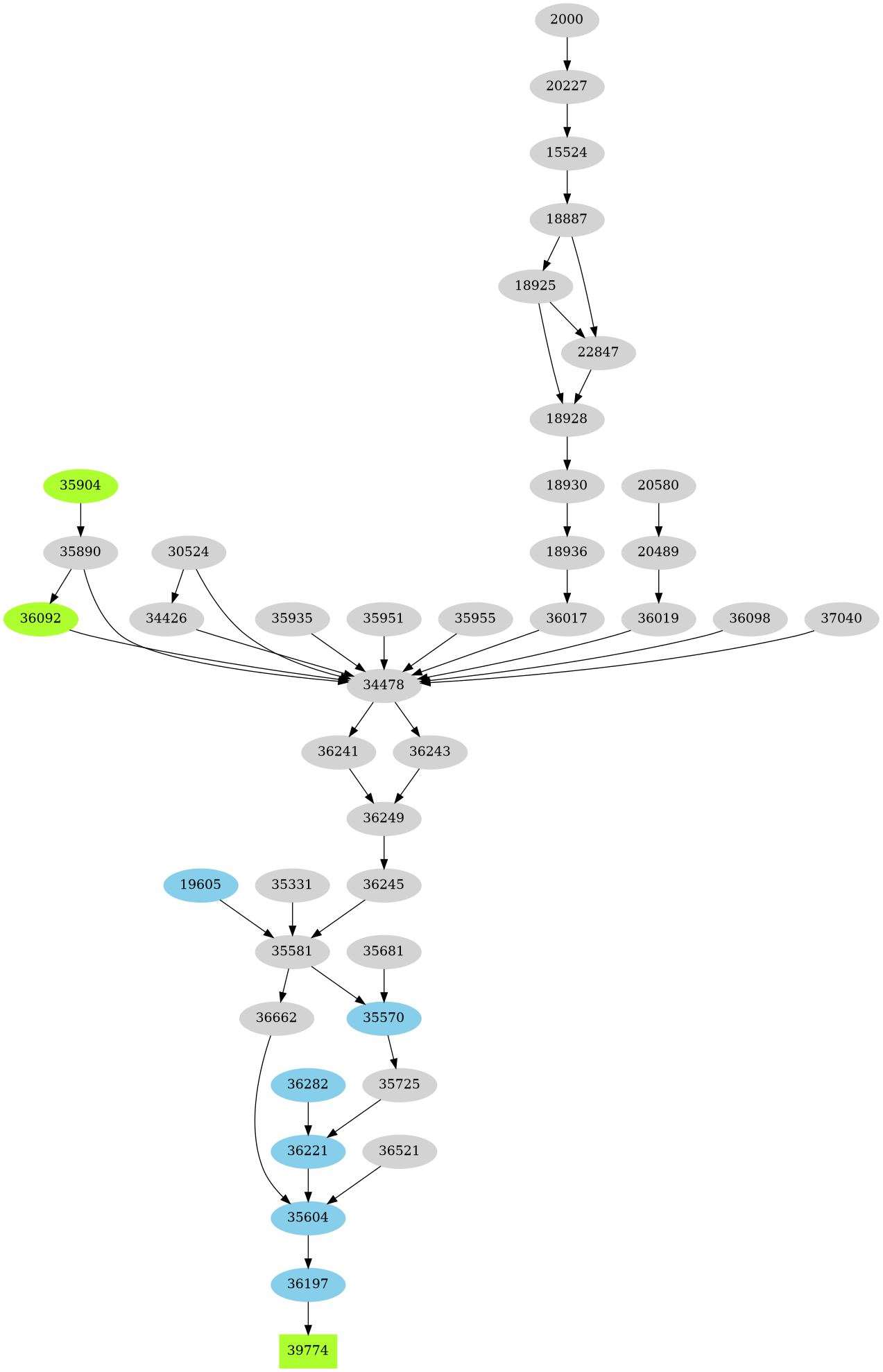 Dependency graph