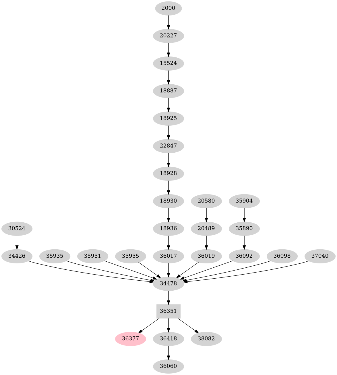 Dependency graph