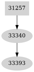 Dependency graph